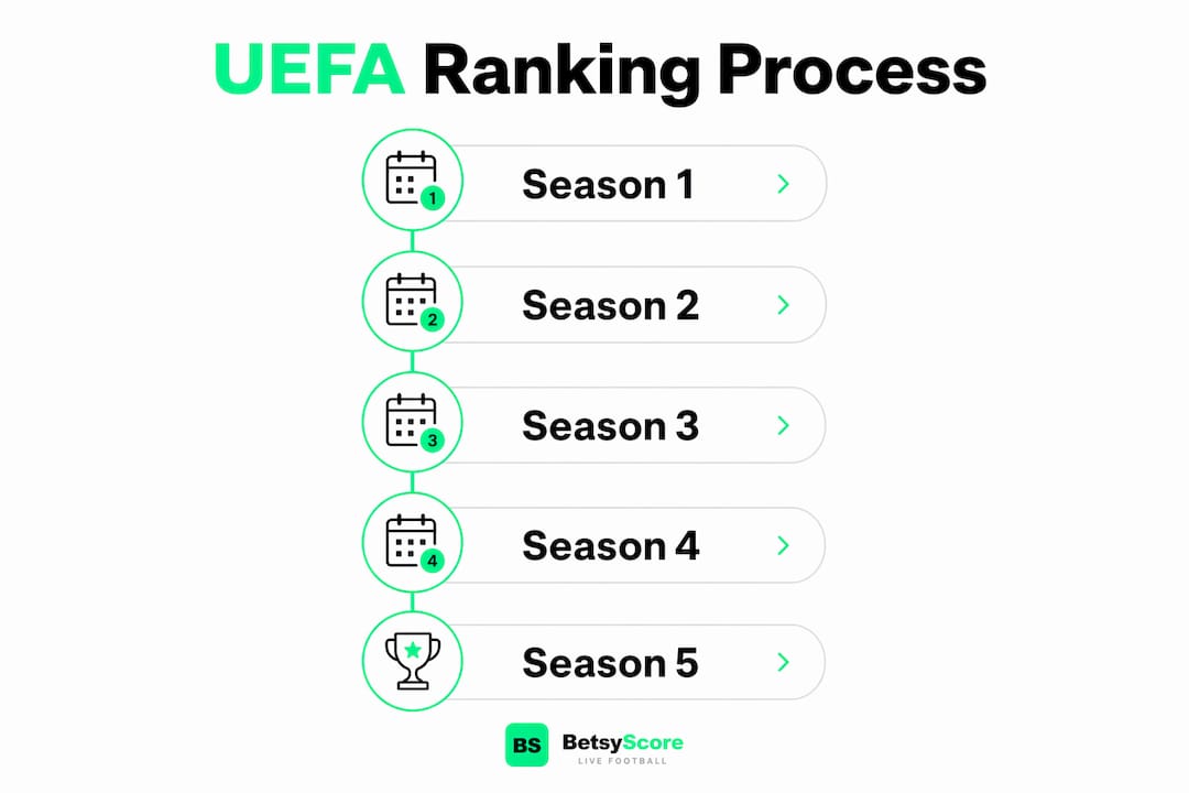 Infographic depicting UEFA ranking process by season steps