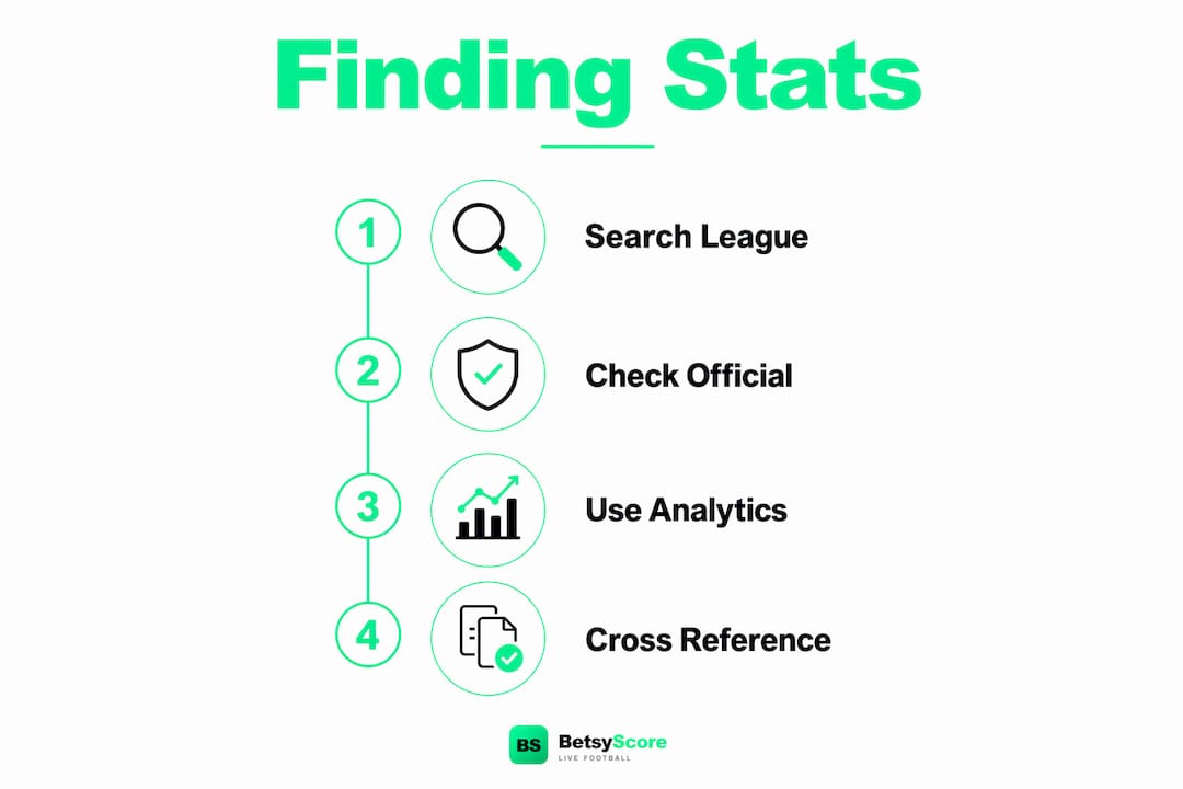 Infographic showing steps to find local soccer stats