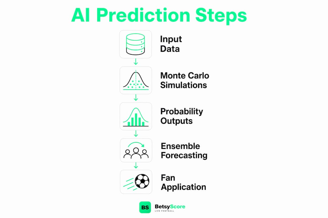 Infographic showing AI prediction process steps