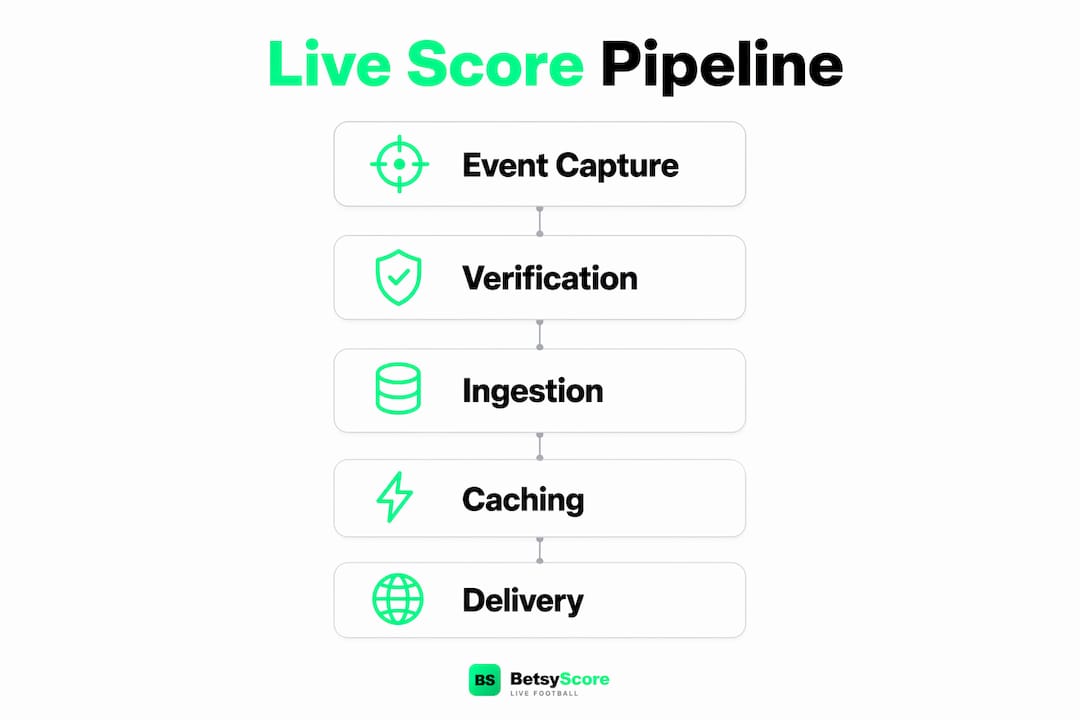 Infographic showing live score system pipeline steps