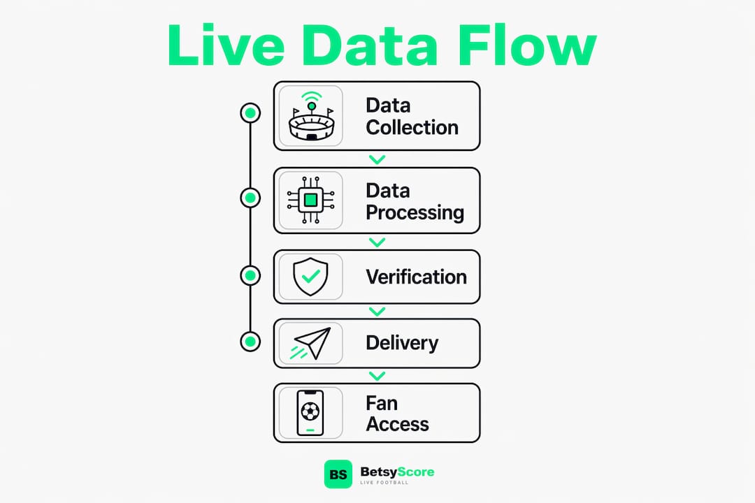 Infographic illustrating live football data processing stages