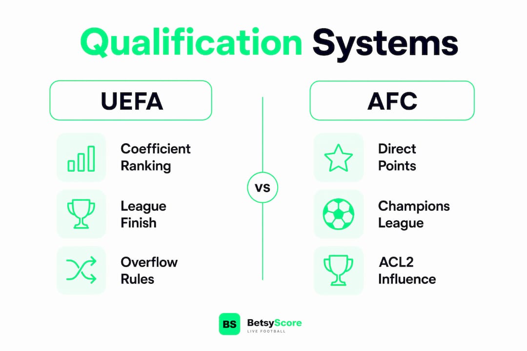 Infographic comparing UEFA and AFC qualification systems