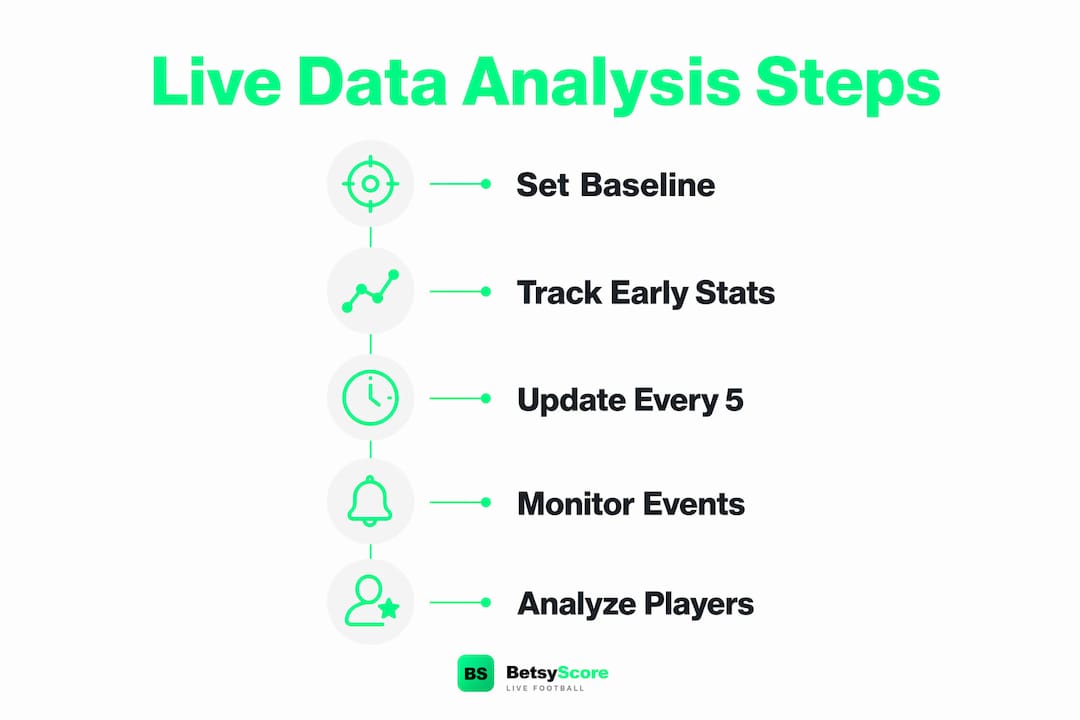 Infographic illustrating steps to analyze live match data