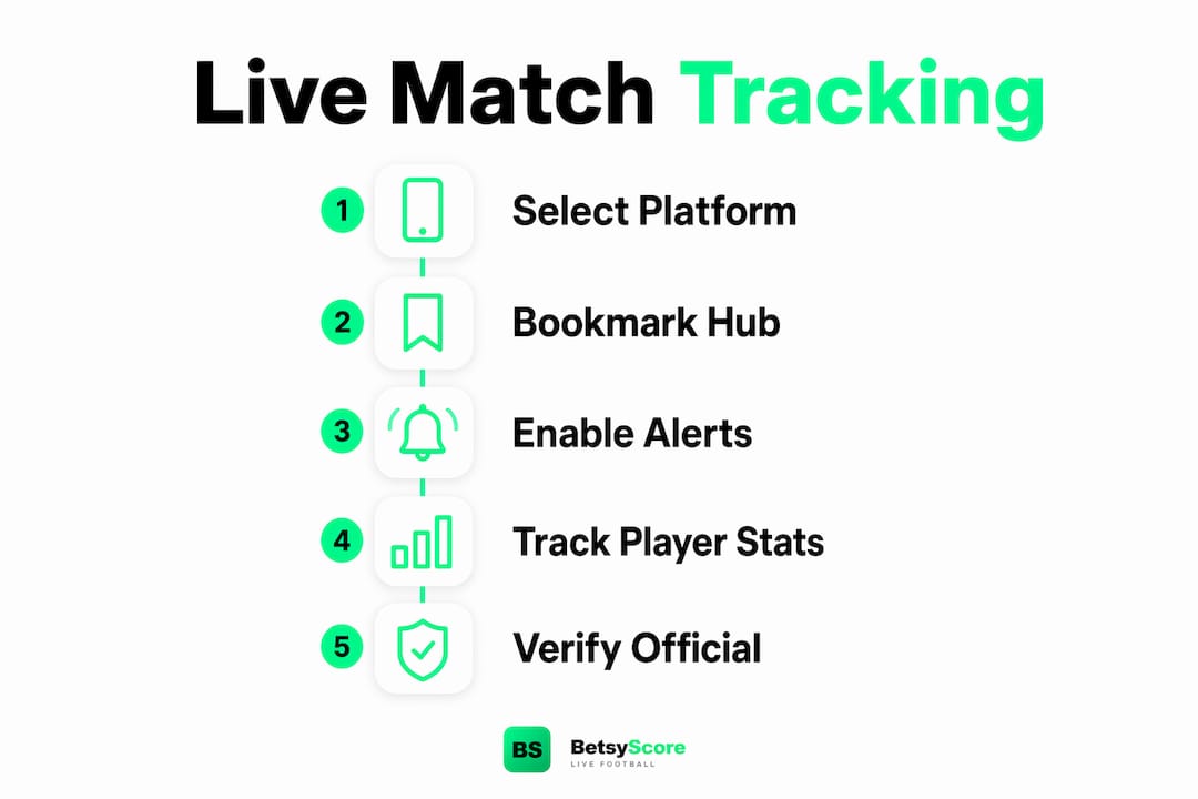 Infographic illustrating steps to follow live matches