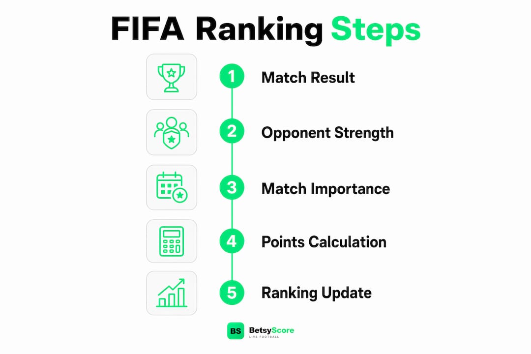Infographic illustrating FIFA ranking formula steps