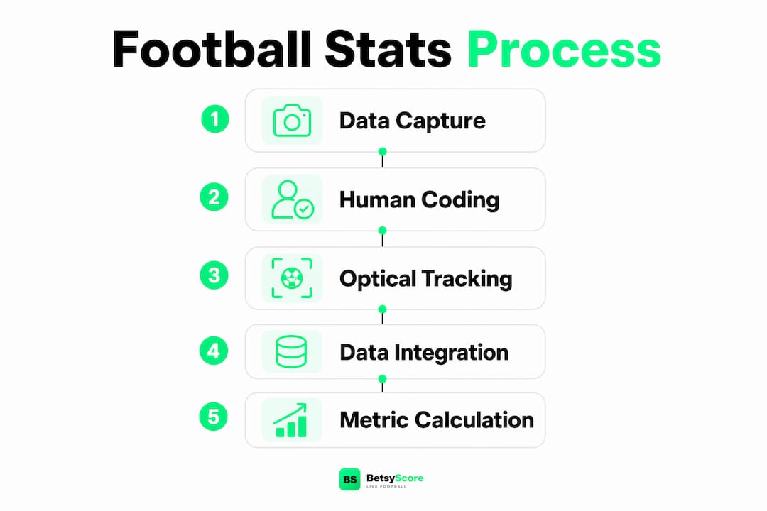Infographic illustrating football stats calculation steps