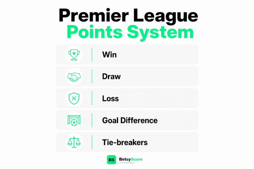 Infographic showing Premier League points system steps