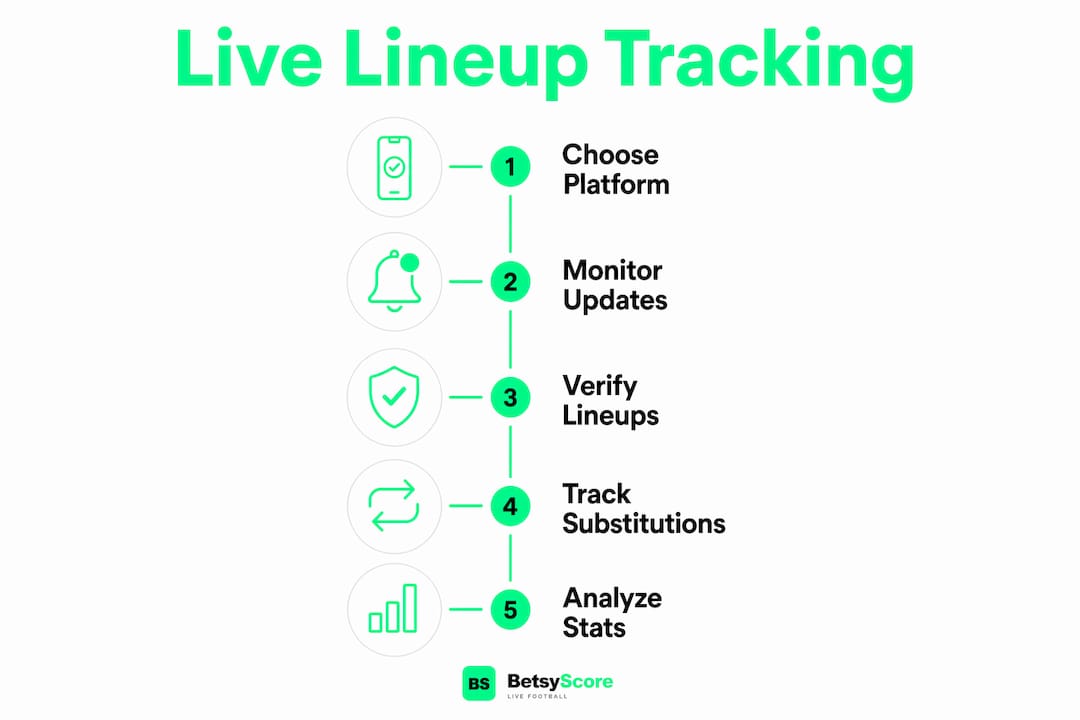 Infographic illustrating steps to track live soccer lineups