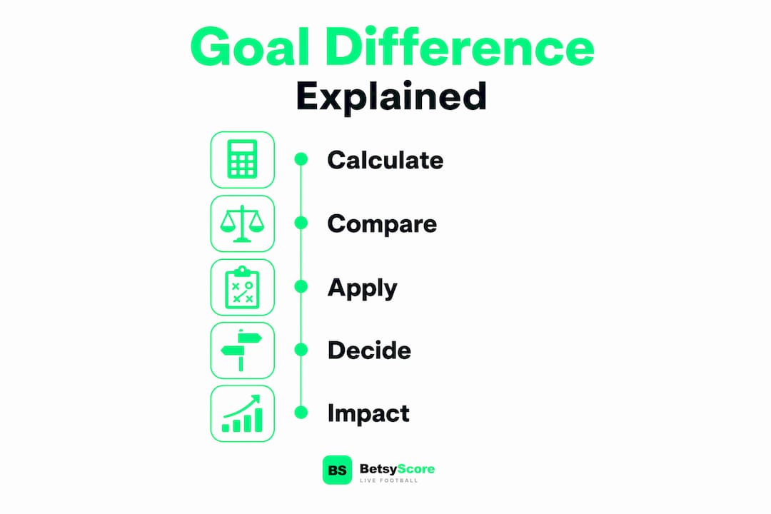 Infographic showing goal difference calculation and impact