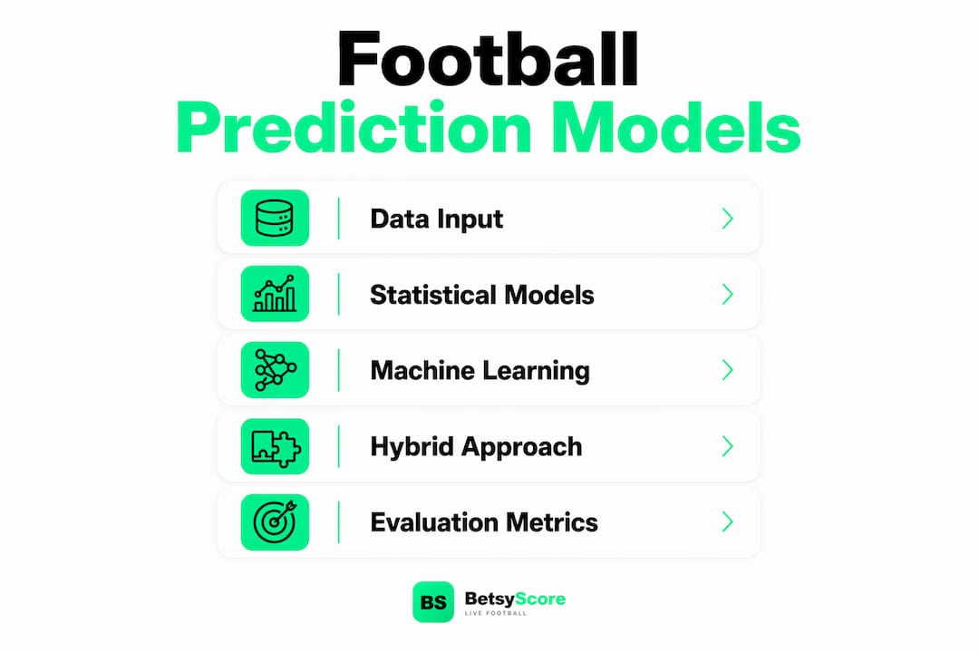 Infographic showing football prediction model stages