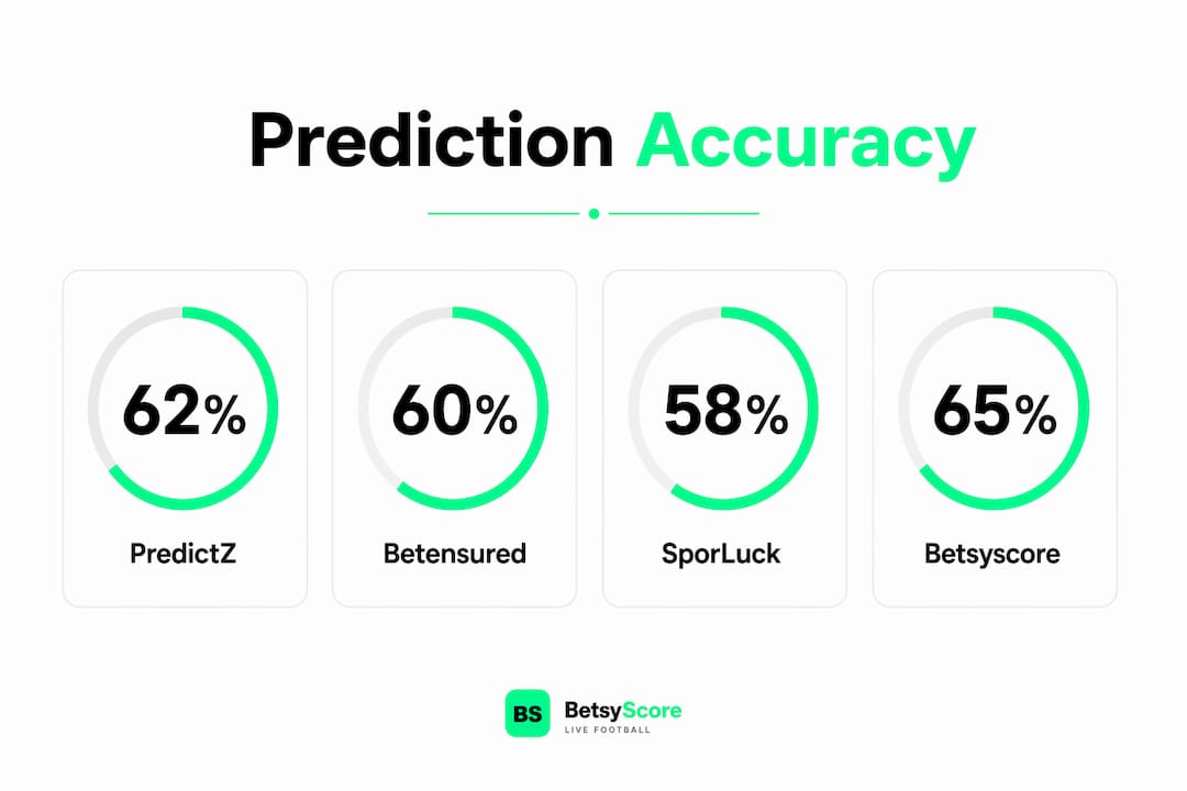 Infographic showing prediction site accuracy