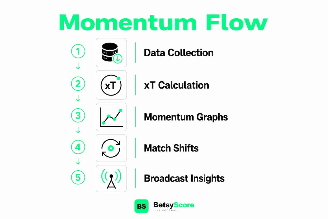Infographic showing football momentum flow stages