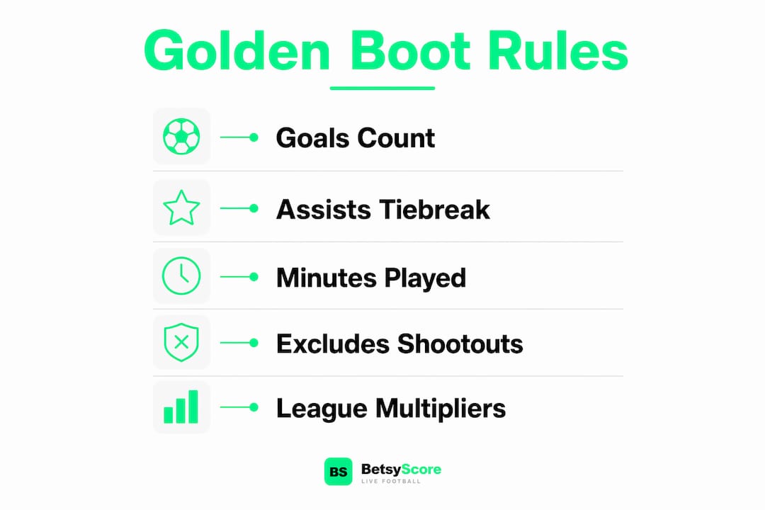 Infographic showing key Golden Boot rules in flow layout