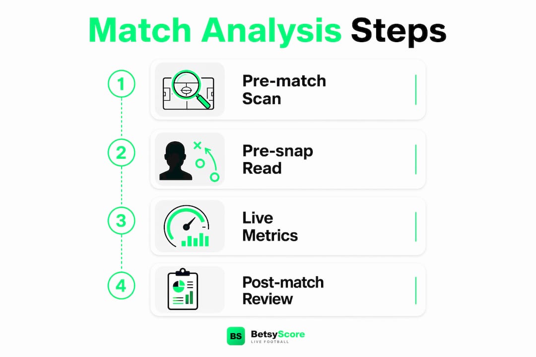 Infographic illustrating football match analysis steps