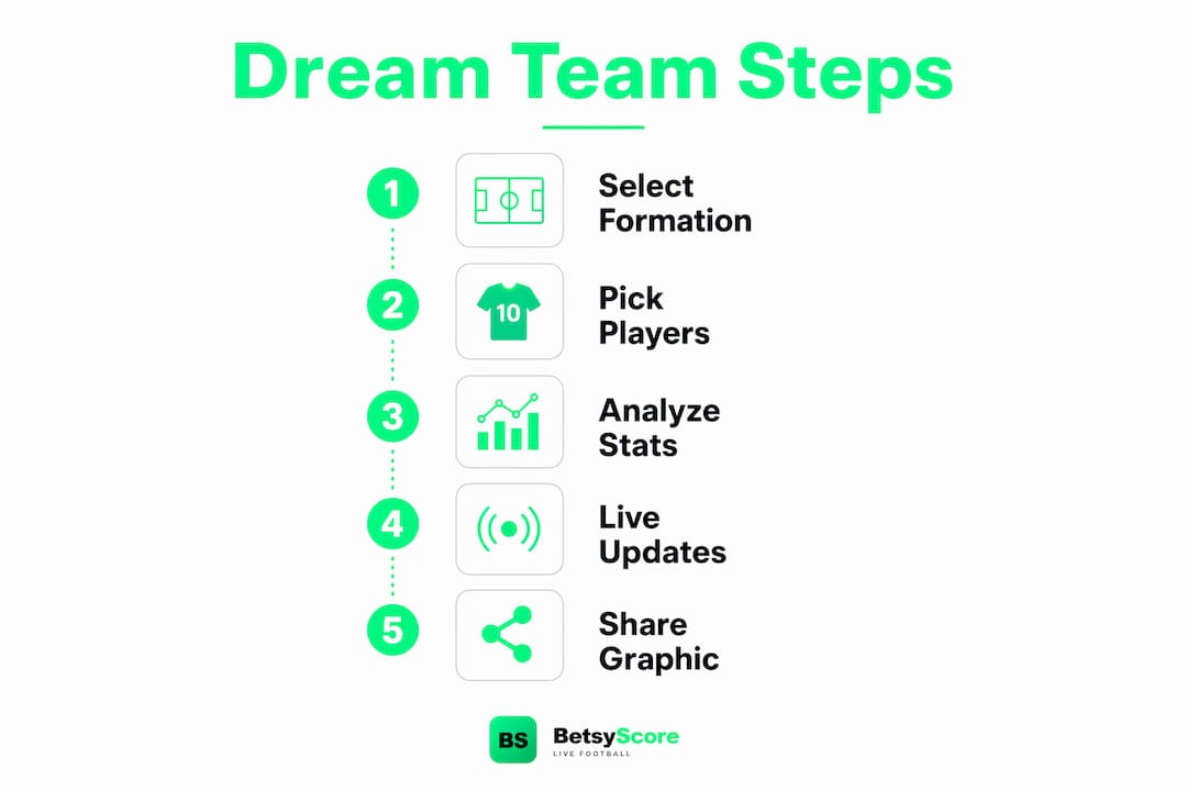Infographic showing five key steps for building a dream football team