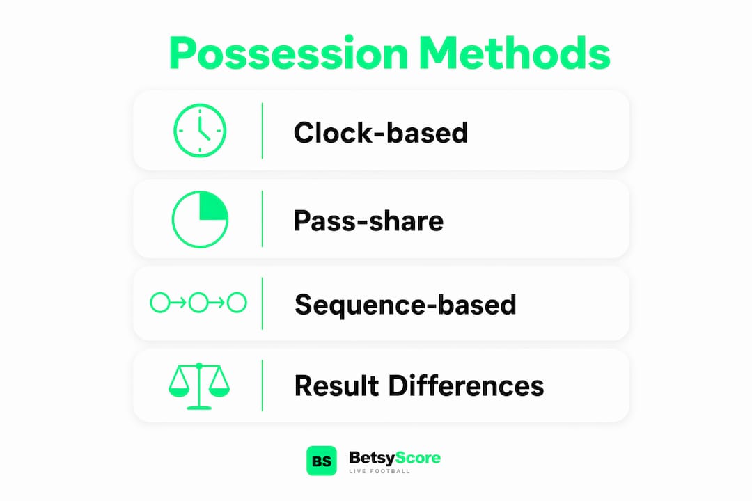 Infographic showing possession calculation methods