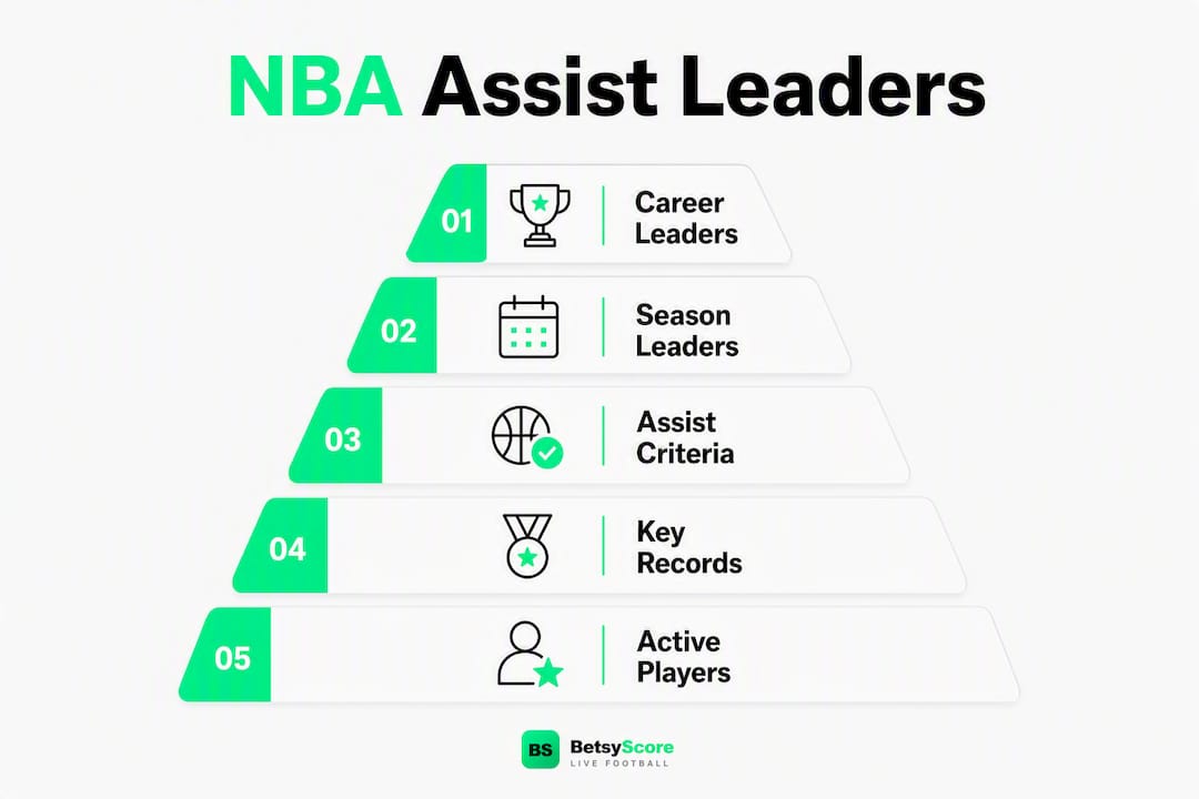 Infographic showing ranked hierarchy of NBA assist leader categories