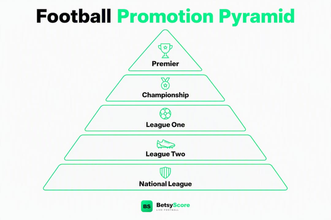 Infographic showing football league promotion pyramid structure