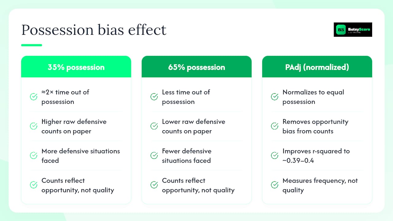 Why does possession bias make raw defensive stats misleading? — overview diagram