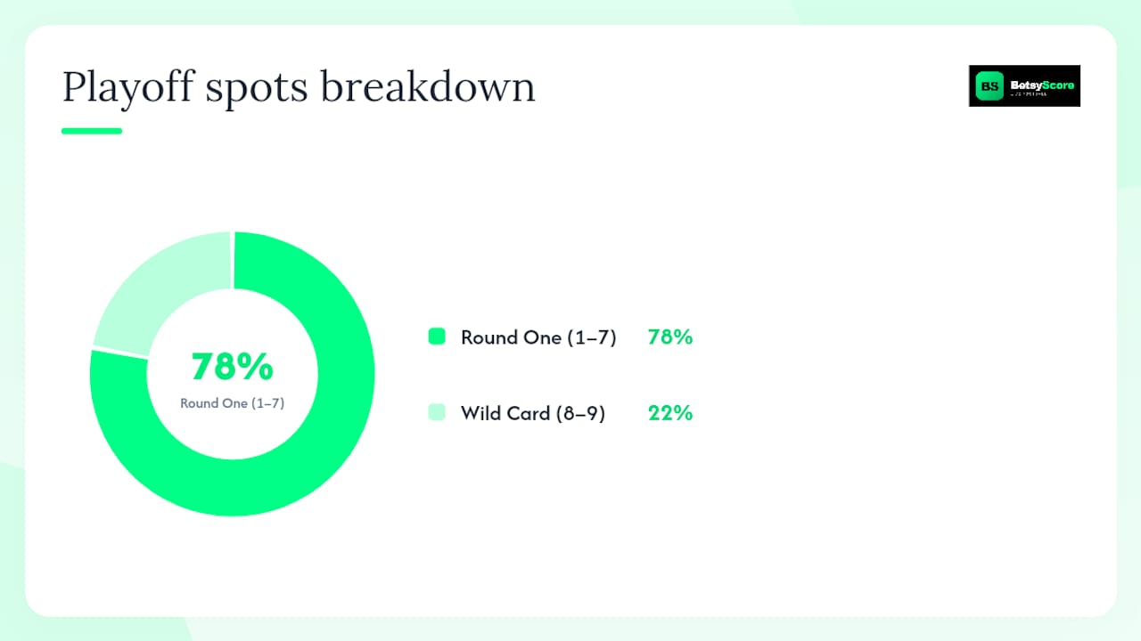 Diagram of MLS playoff qualification and points system