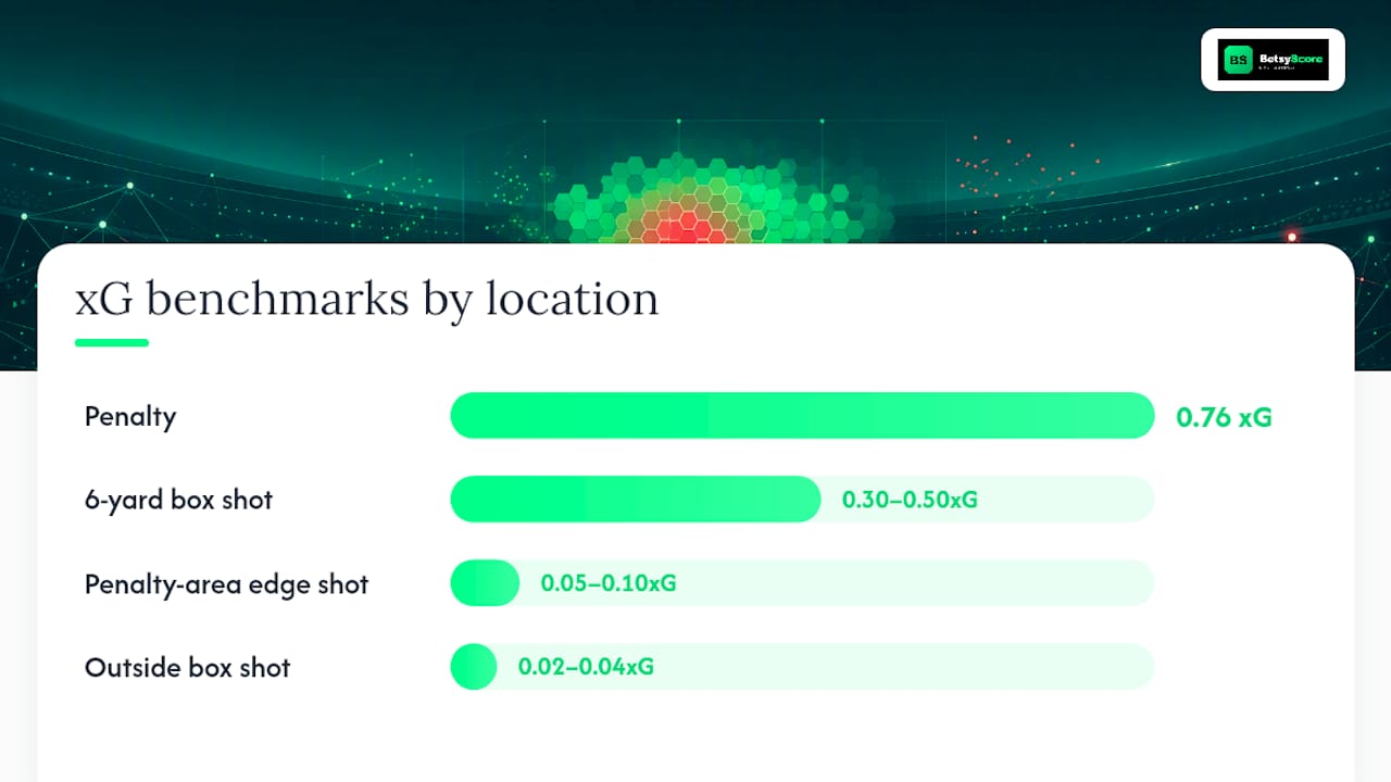 Diagram comparing xG benchmarks for different shot locations on pitch