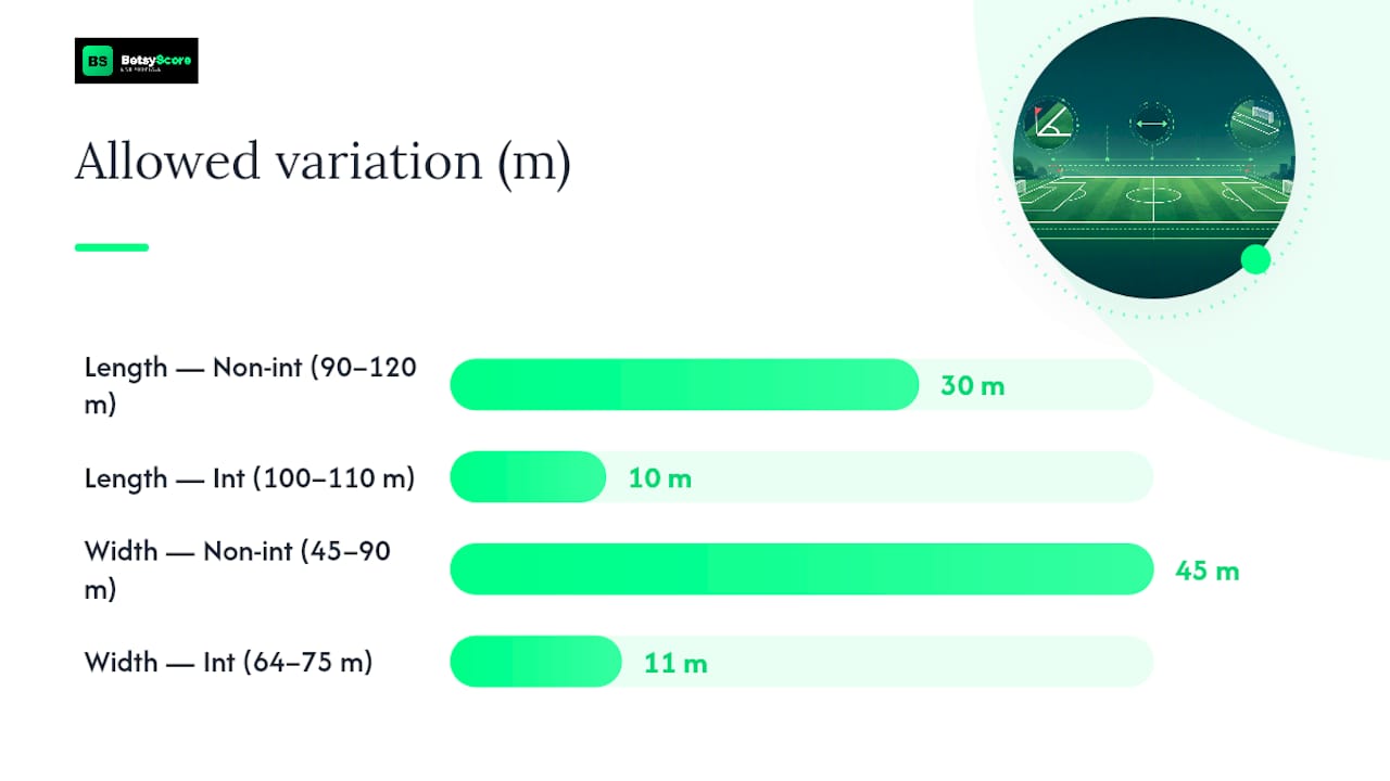 Diagram comparing football pitch size ranges by match type