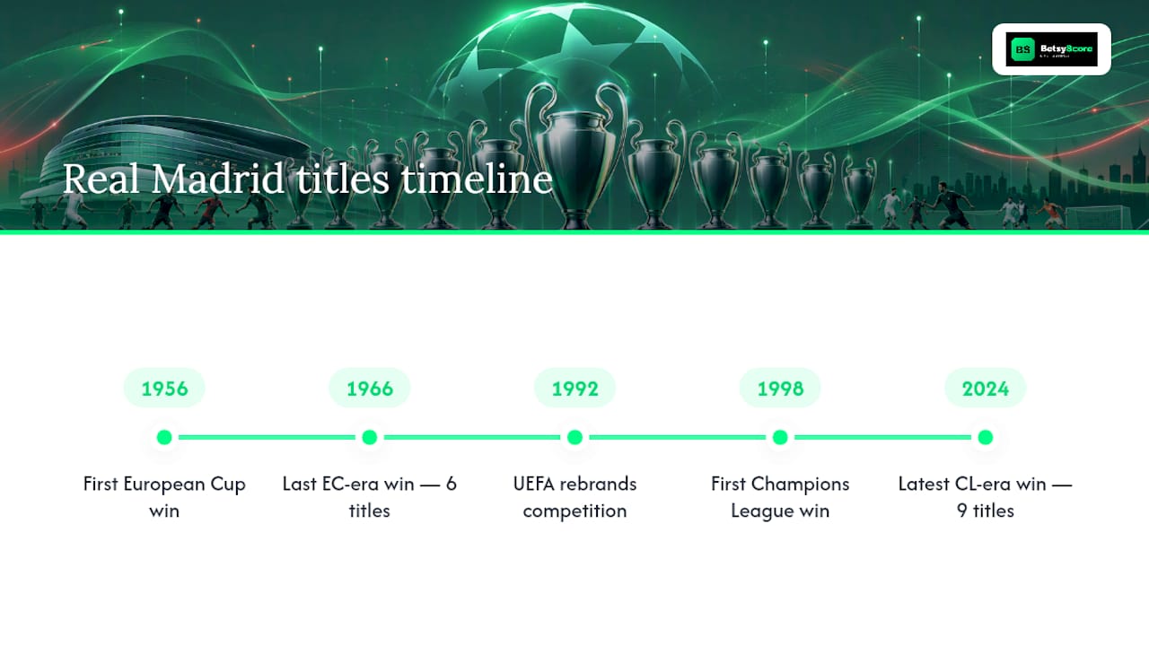 Timeline diagram of Real Madrid Champions League titles by era