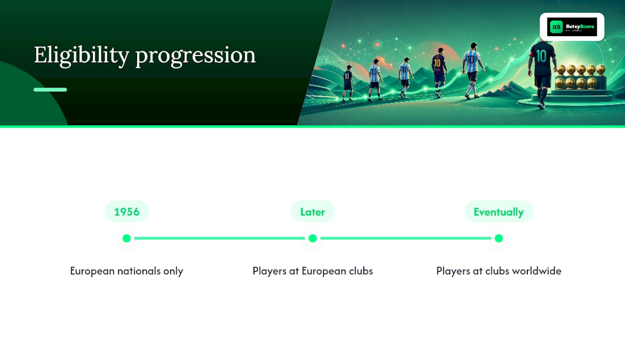 Ballon d'Or eligibility changes over time