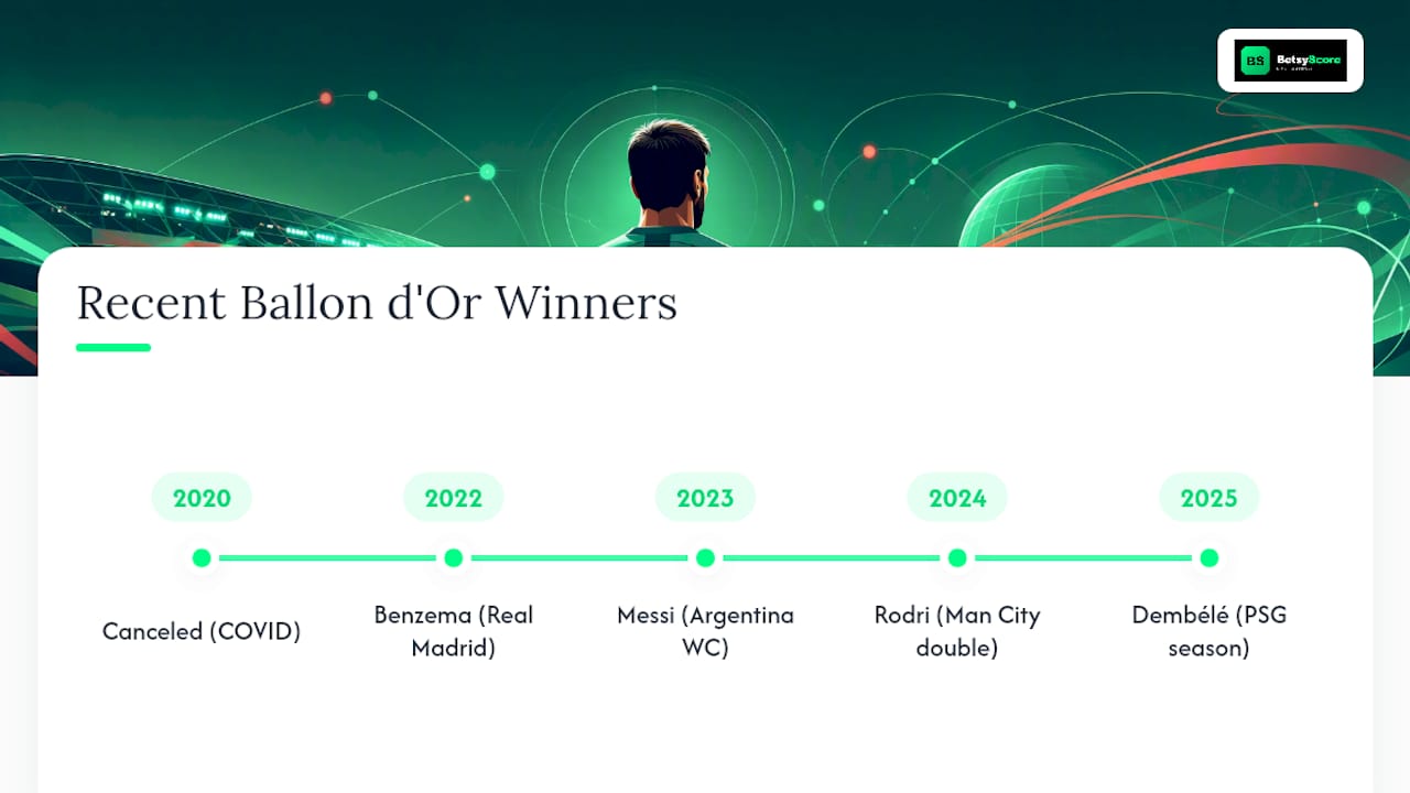 Recent Ballon d'Or Winners and the Current Champion — overview diagram