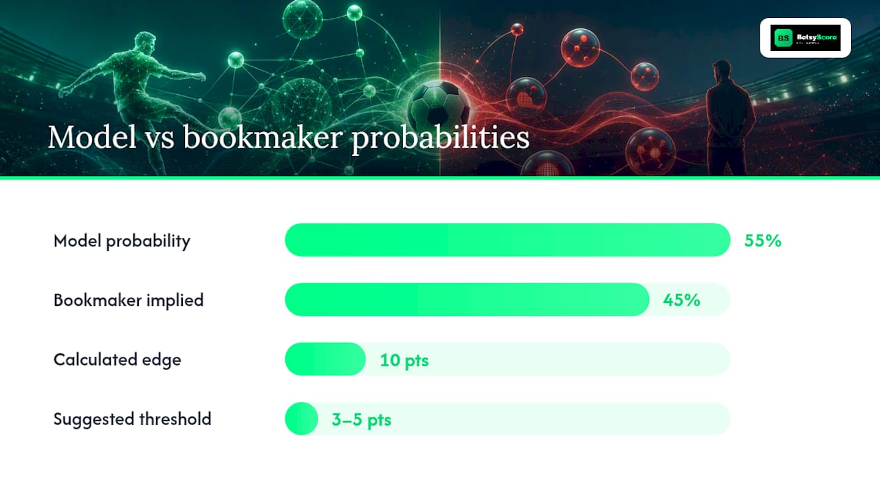 How Do You Turn a Prediction Into a Betting Decision? — overview diagram
