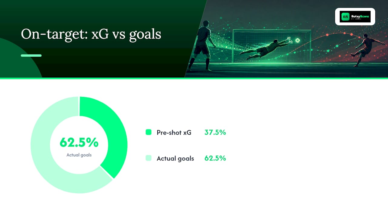 Pre-shot xG and PSxG comparison diagram
