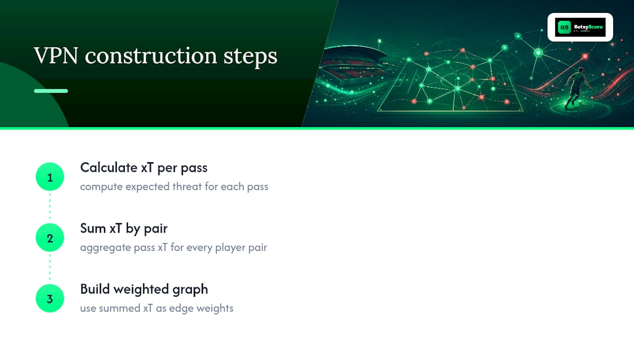 Three-step xT weighted pass network workflow