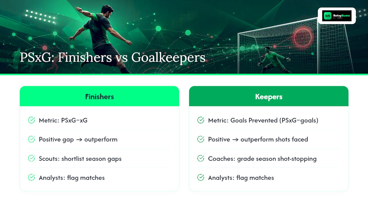 Why Post-Shot xG Matters for Finishing and Goalkeeping — overview diagram