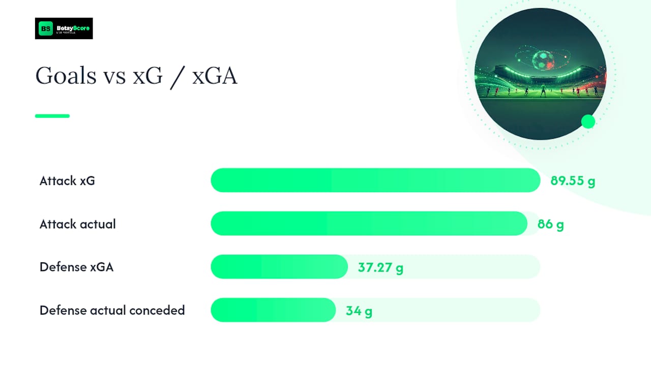 Manchester City expected and actual goals comparison