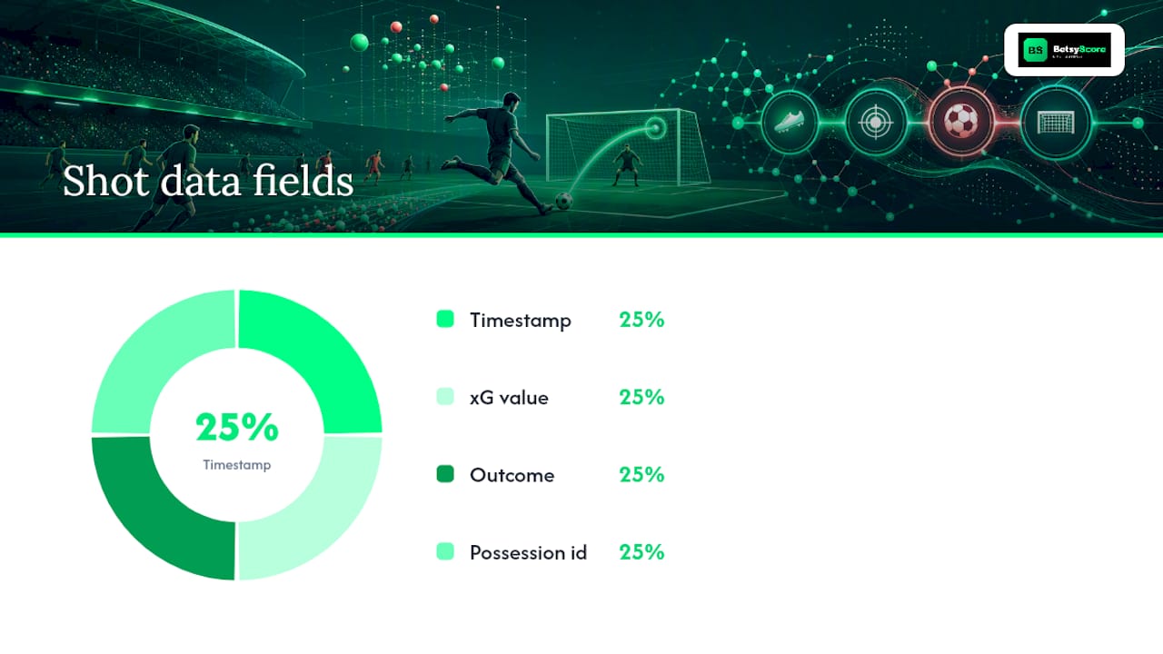 Constructing an xG Timeline from Event or Shot Feeds: Steps and Pitfalls — overview diagram