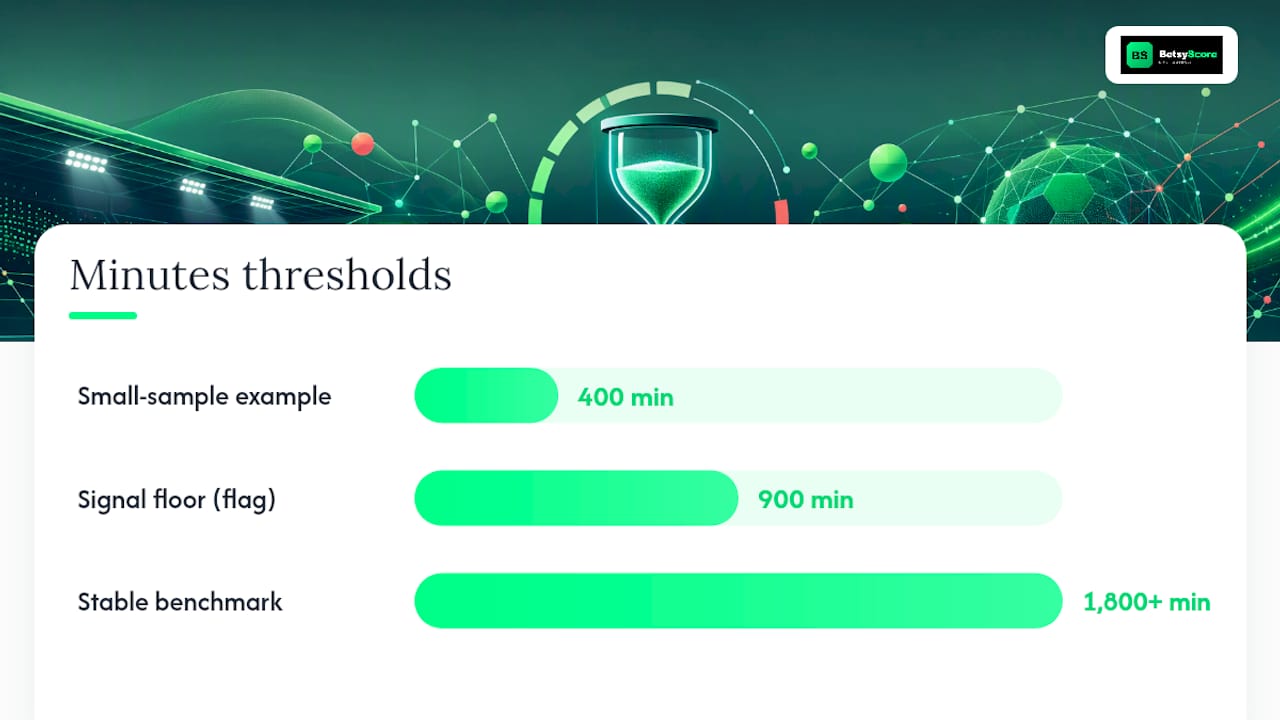 900-minute leaderboard reliability workflow