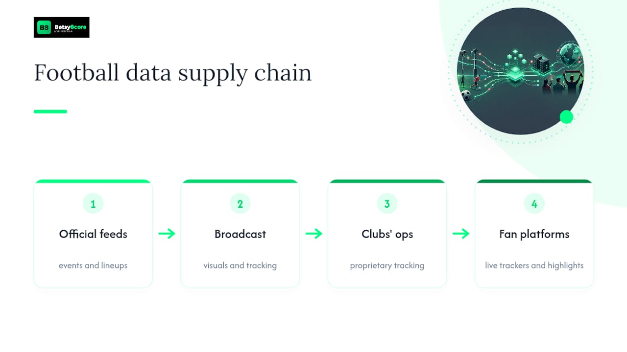 Football data supply chain diagram