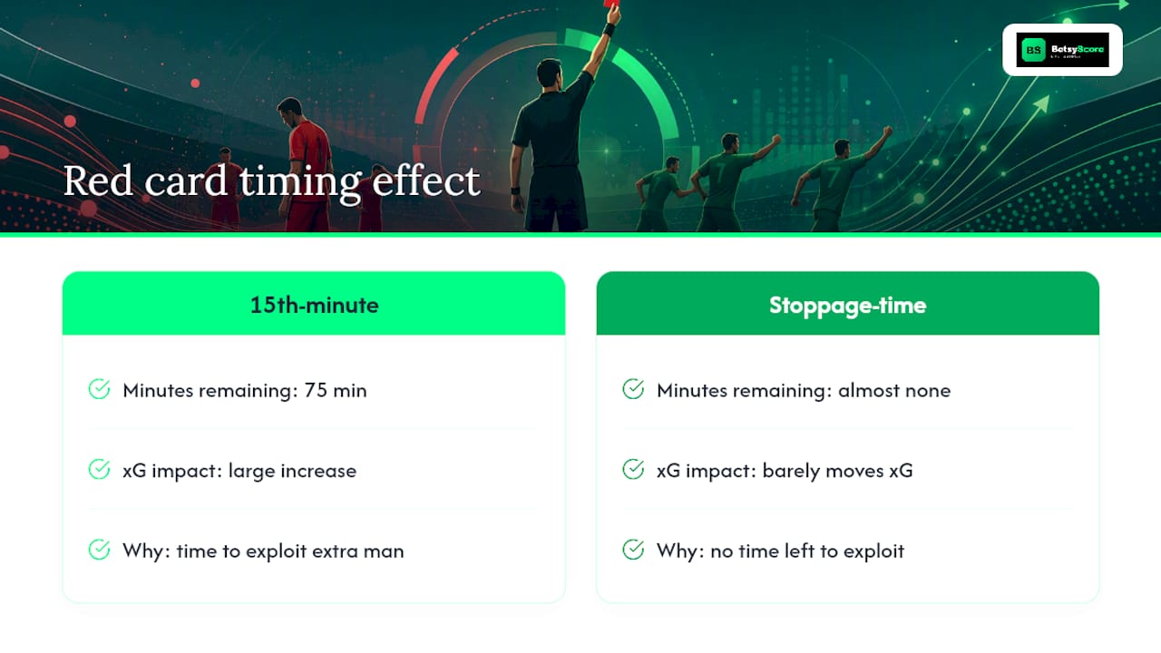 Timeline comparing early and late red cards
