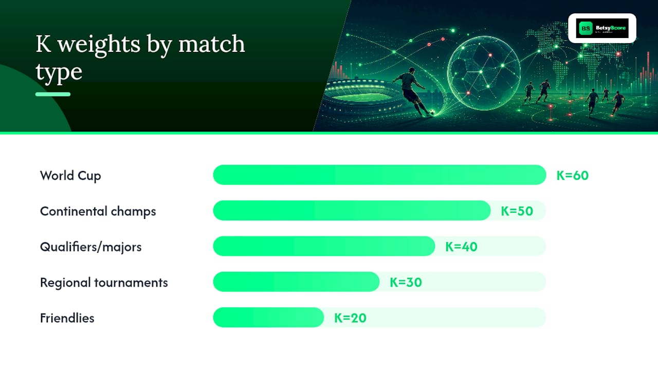 Soccer Elo match importance K weights