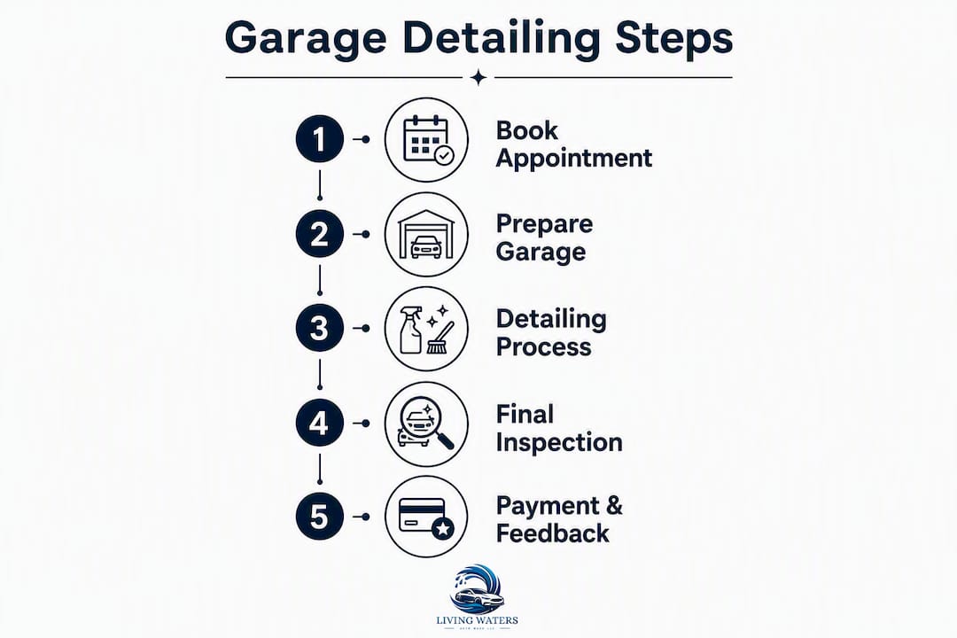 Infographic outlining steps of garage car detailing process