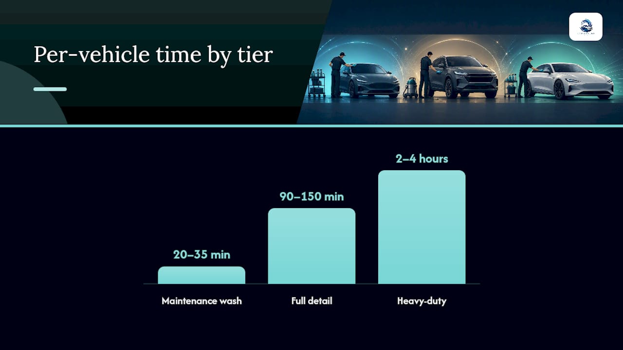 What happens during a bulk detailing visit, and how long does it take? — overview diagram