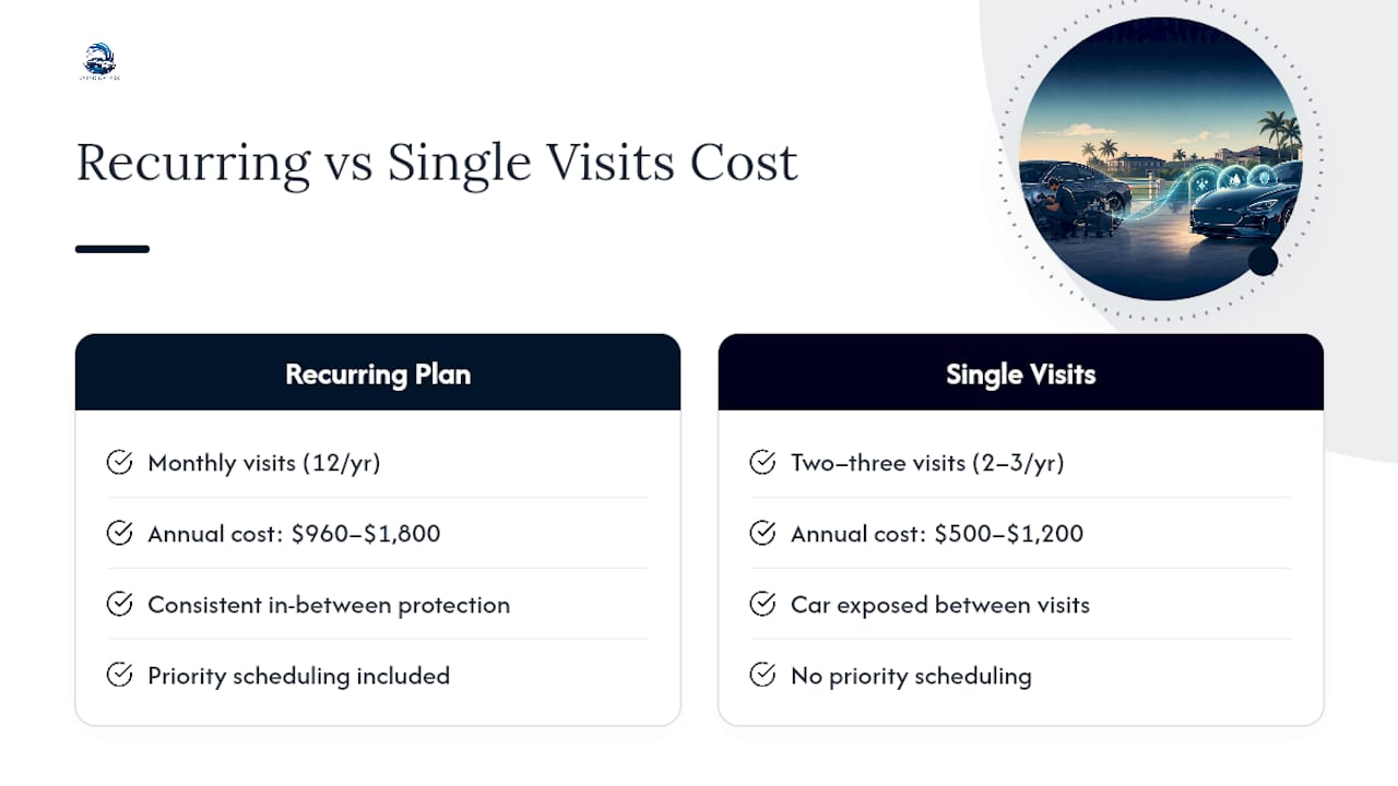 Annual recurring and standalone detailing cost comparison