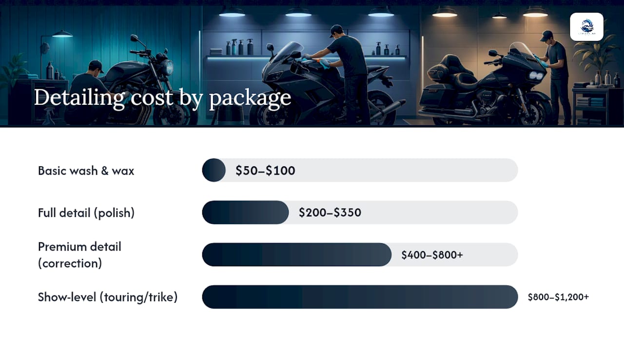 How Much Does Motorcycle Detailing Cost by Package? — overview diagram