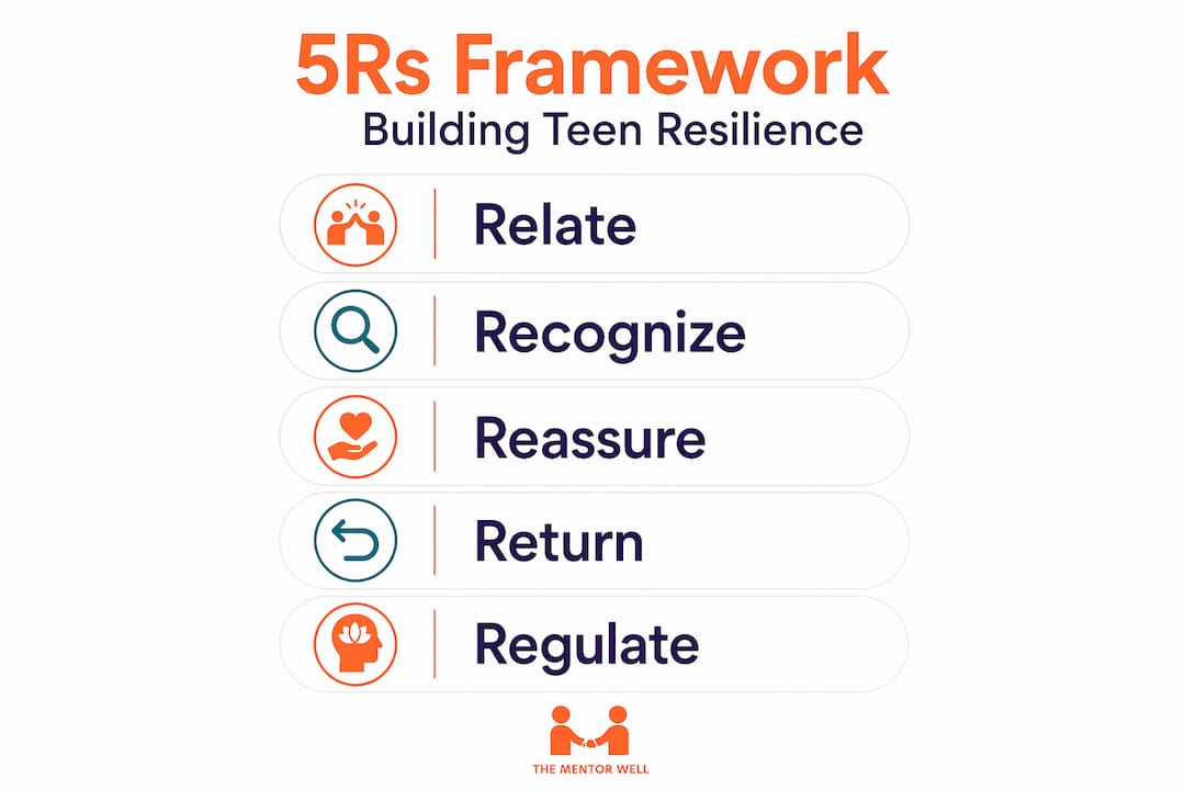 Infographic illustrating 5Rs framework for teen resilience