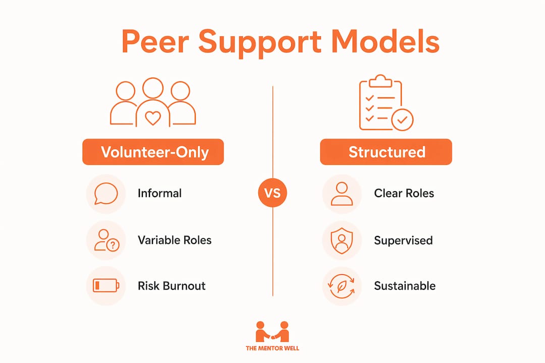 Infographic comparing volunteer-only and structured peer support models