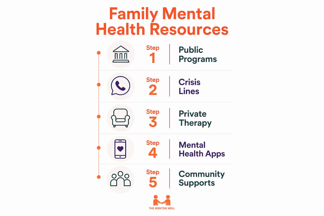Infographic of online mental health resource types