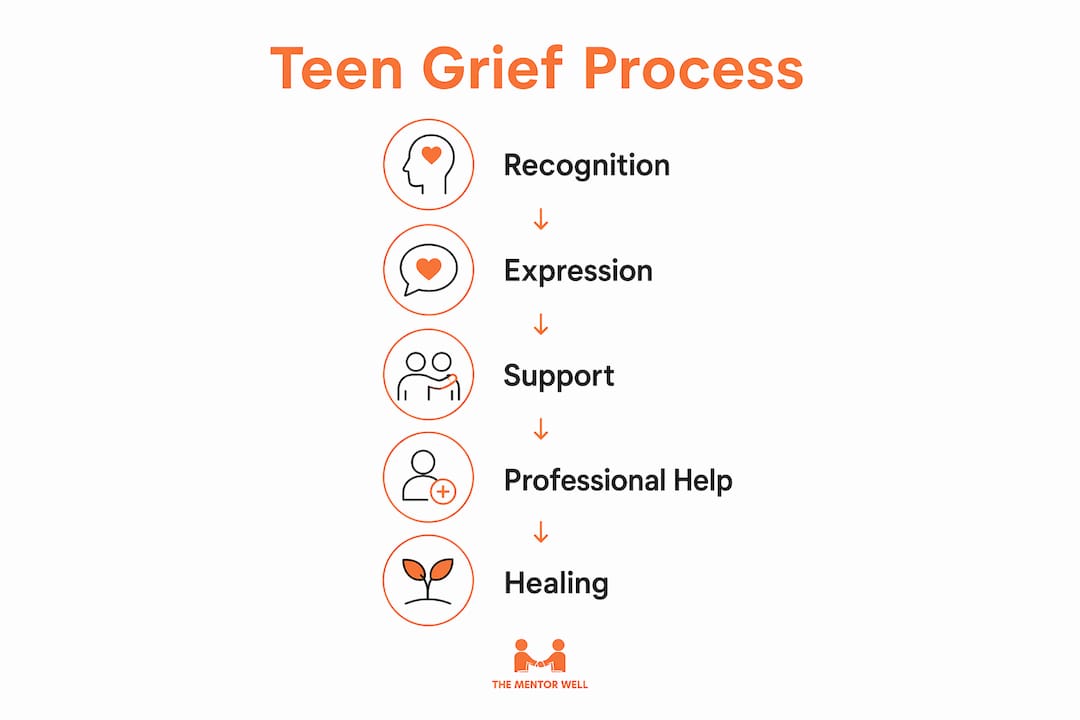 Infographic illustrating key teen grief stages