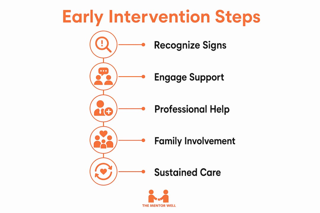 Infographic outlining steps of early mental health intervention