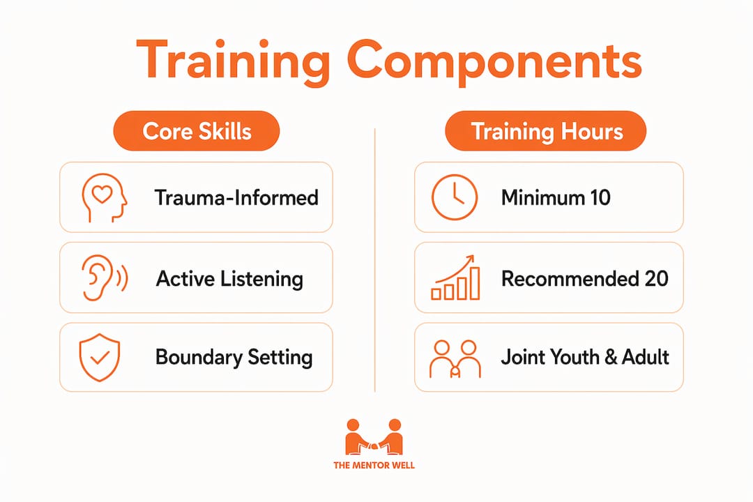 Split infographic comparing mentor training components and hours