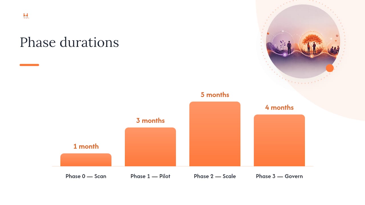 How do you build a roadmap to test, scale, or stop an initiative? — overview diagram